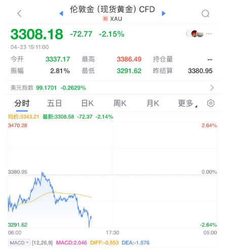 黄金，突然大跳水