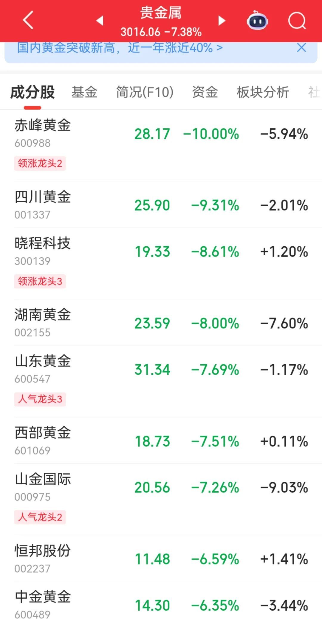 涨停10%20%__涨停几分钟后就被打开往下跌