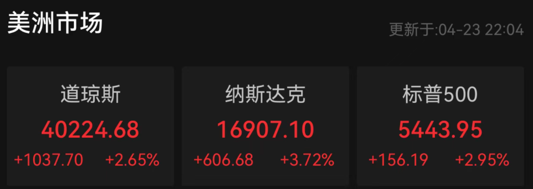 全线爆发！道指涨超1000点、中概指数涨超5%，特朗普：美对华关税将大幅下降