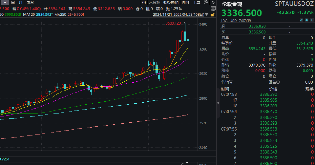 昨夜全线大涨，金价剧烈波动