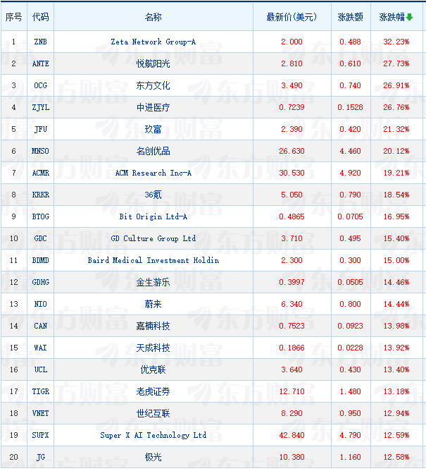 周五热门中概股普涨 蔚来涨14.44% 名创优品涨20.25%_周五热门中概股普涨 蔚来涨14.44% 名创优品涨20.25%_