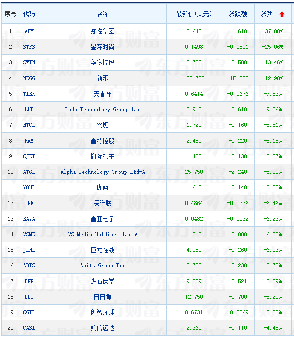 周五热门中概股普涨 蔚来涨14.44% 名创优品涨20.25%__周五热门中概股普涨 蔚来涨14.44% 名创优品涨20.25%