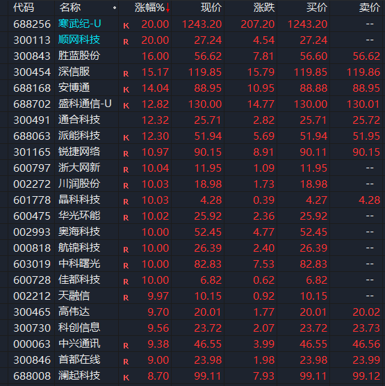 _利好大涨迎来板块集体大涨_板块利好消息