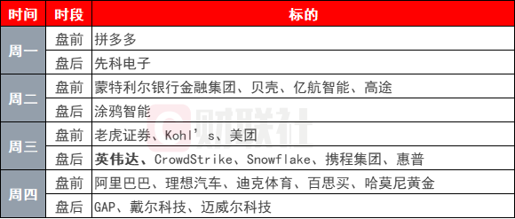 环球下周看点：英伟达财报重磅登场 美联储最青睐通胀指标将出炉