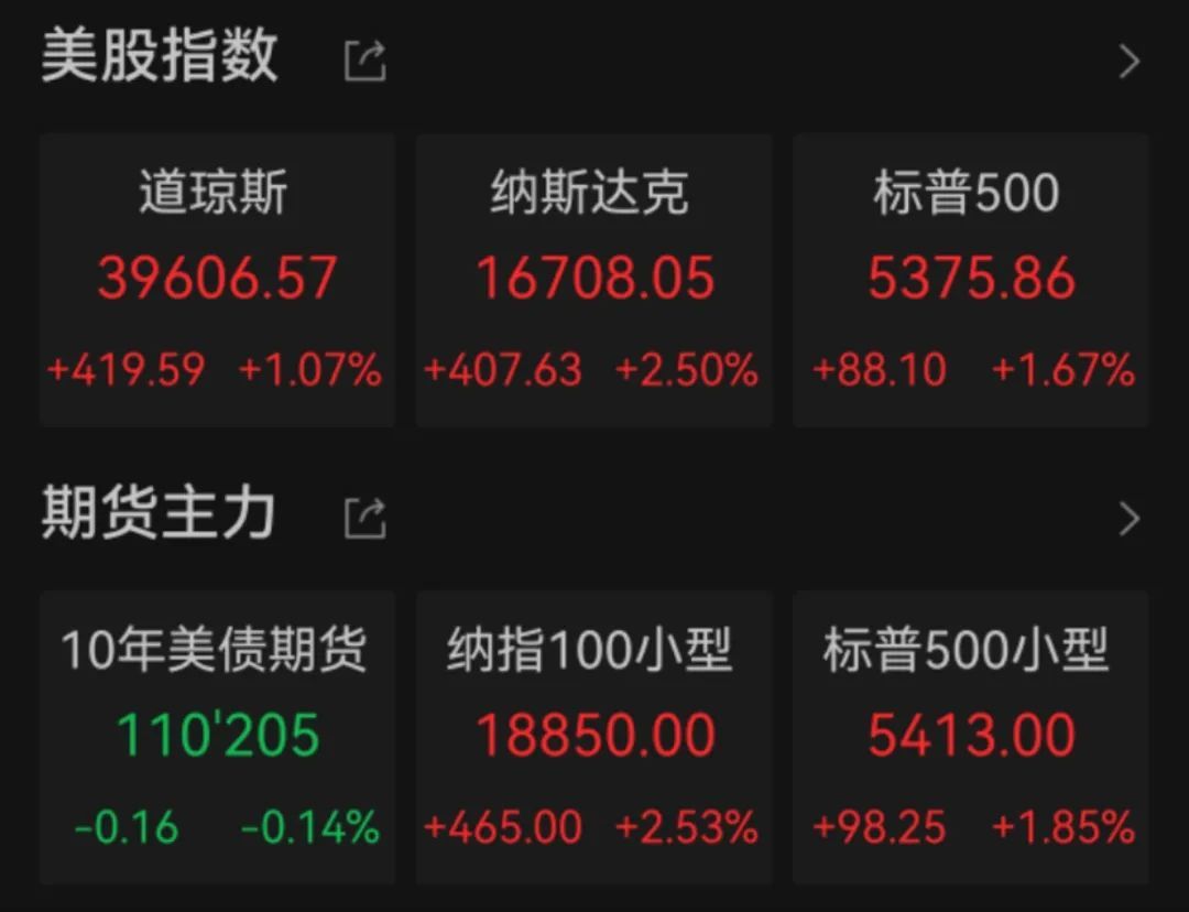 美股反弹、中国资产大涨，美联储报告警示美多地经济前景恶化