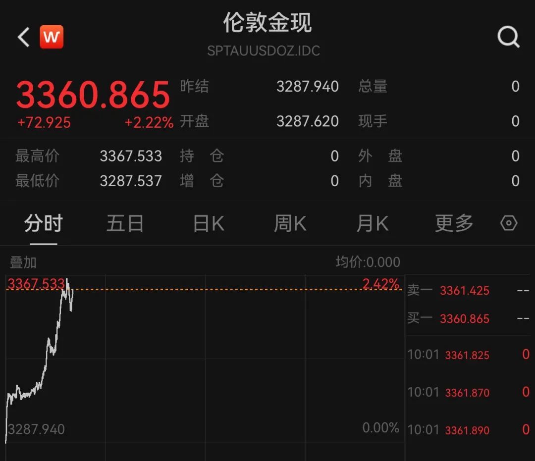 金价直线拉升！特朗普关税，又有新变化？