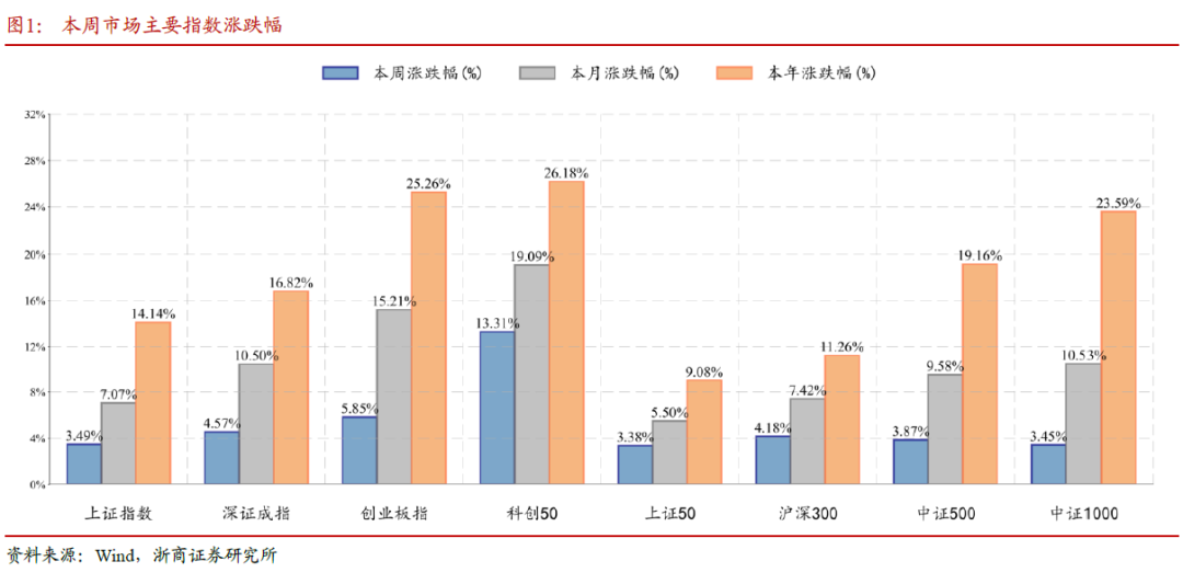 浙商证券：坚定系统性慢牛思维 以战略视角继续持仓