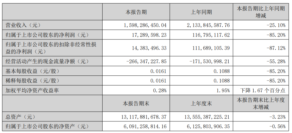 营收降低利润增加公司好吗_计提减值损失会减少当期利润吗_