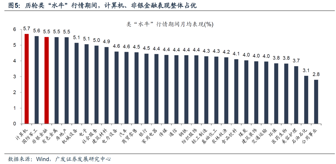 广发证券：把握上行收益有效抓手 建议重视金融科技