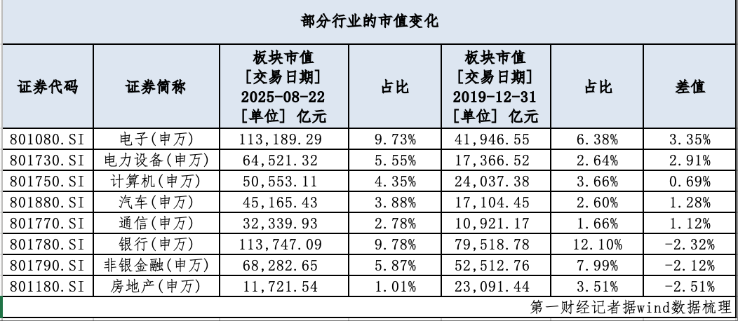 A股五年变迁：电子板块市值“逼宫”银行 能否跑出中国版“英伟达”？