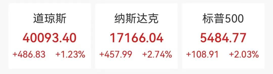 昨夜美股大涨，美联储官员最新表态