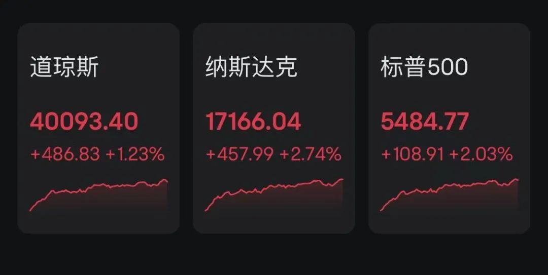 昨夜纳指猛涨超450点，多只中概股爆发