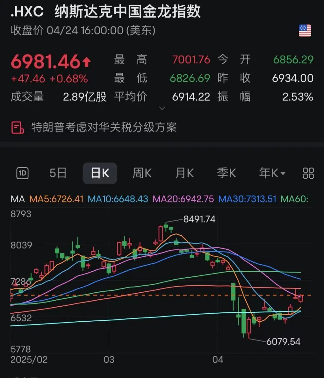 昨夜纳指猛涨超450点，多只中概股爆发_昨夜纳指猛涨超450点，多只中概股爆发_