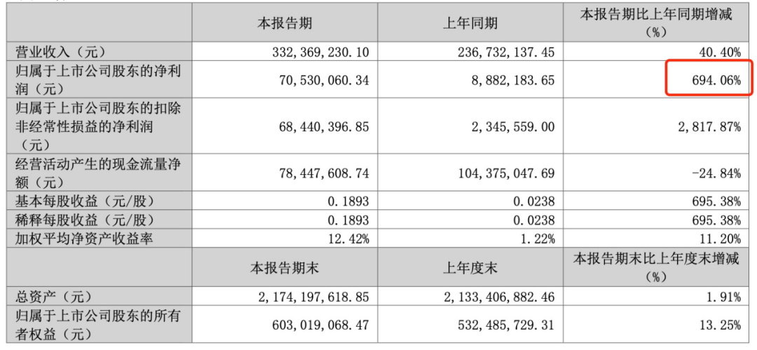 炸裂，最牛暴增近700%