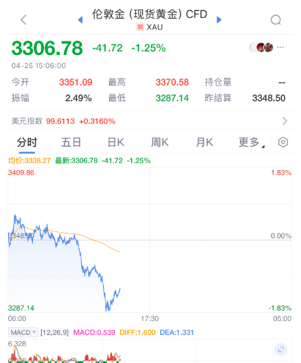 黄金，大跳水