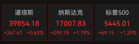 美股拉升，黄金上涨，这家公司一度涨超100%