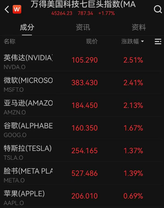 美股涨金价会跌吗__美股大涨黄金怎么走
