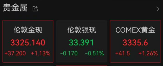 _美股大涨黄金怎么走_美股涨金价会跌吗