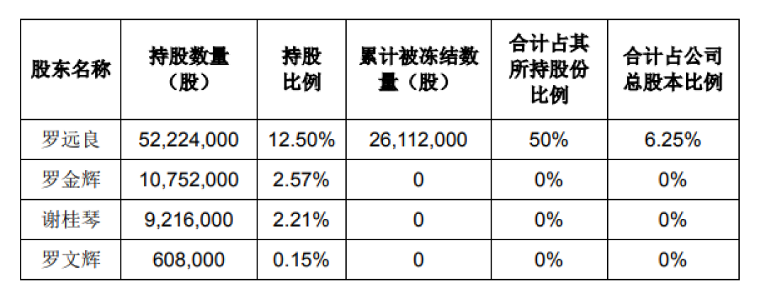董事长夫人起诉离婚，价值1.8亿元股份被冻结，两人10年前住所就已不同