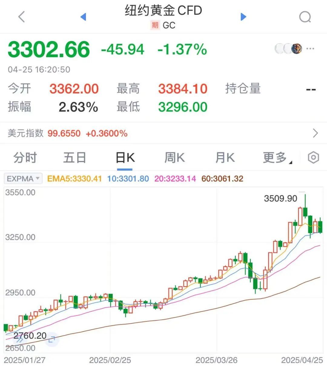 金价突然巨震，有人已套现！这地金条遭排队疯抢，提前预订都不一定有货