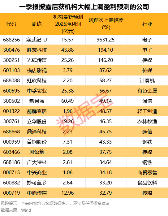 最高超96倍，这些公司盈利预测被大幅上调