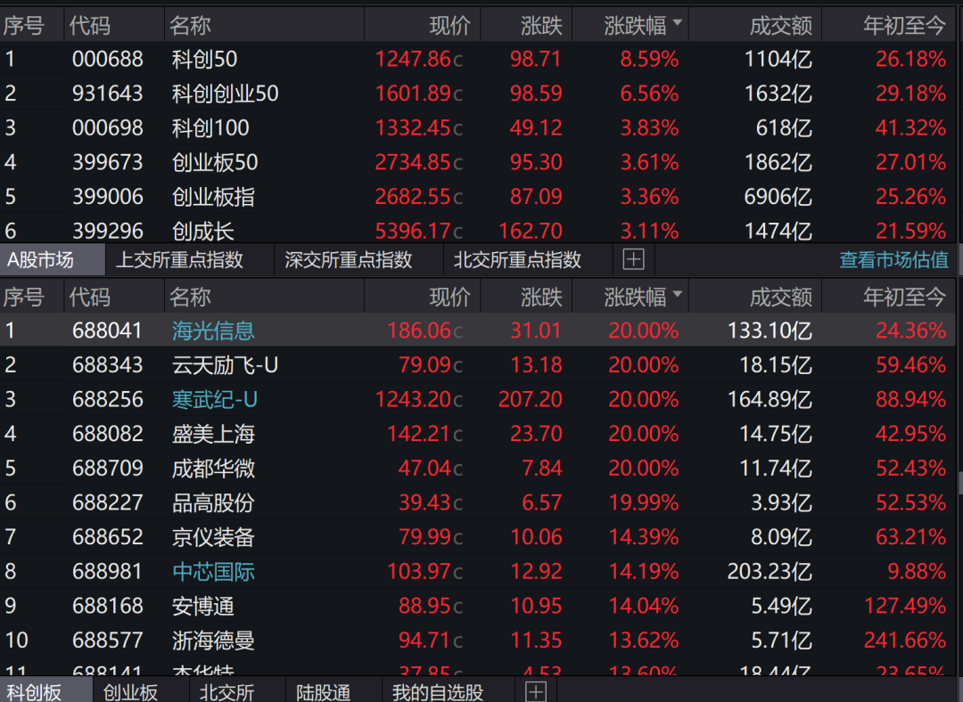 10年！A股市值版图“大变迁” 电子行业登顶
