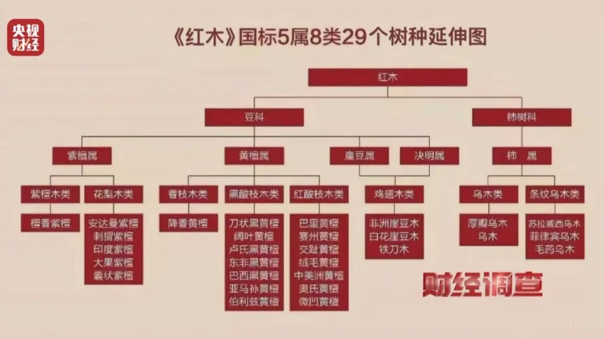 揭秘红木市场乱象：鉴定证书按斤卖一张0.8元 同款床报价差2.7万