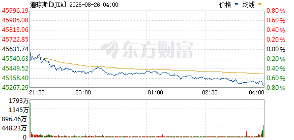 美股三大指数涨跌不一 热门中概股多数走高