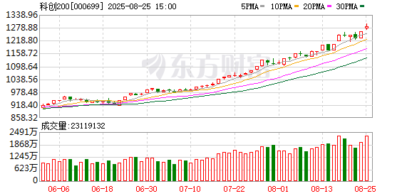 年内涨幅超北证50！科创200领跑宽基指数 科创系ETF份额则增少降多