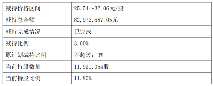中核科技股东减持原因__股股东减持近亿
