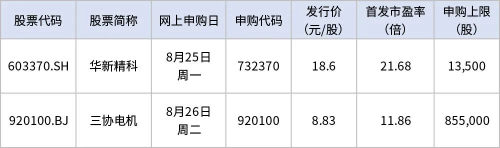 本周将有2只新股可申购 比亚迪、宝马的“小伙伴”来了