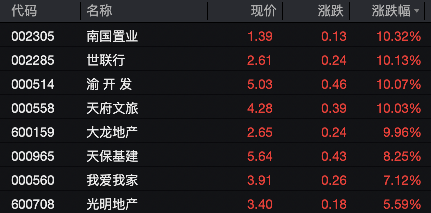 信号隐现，房地产股大爆发
