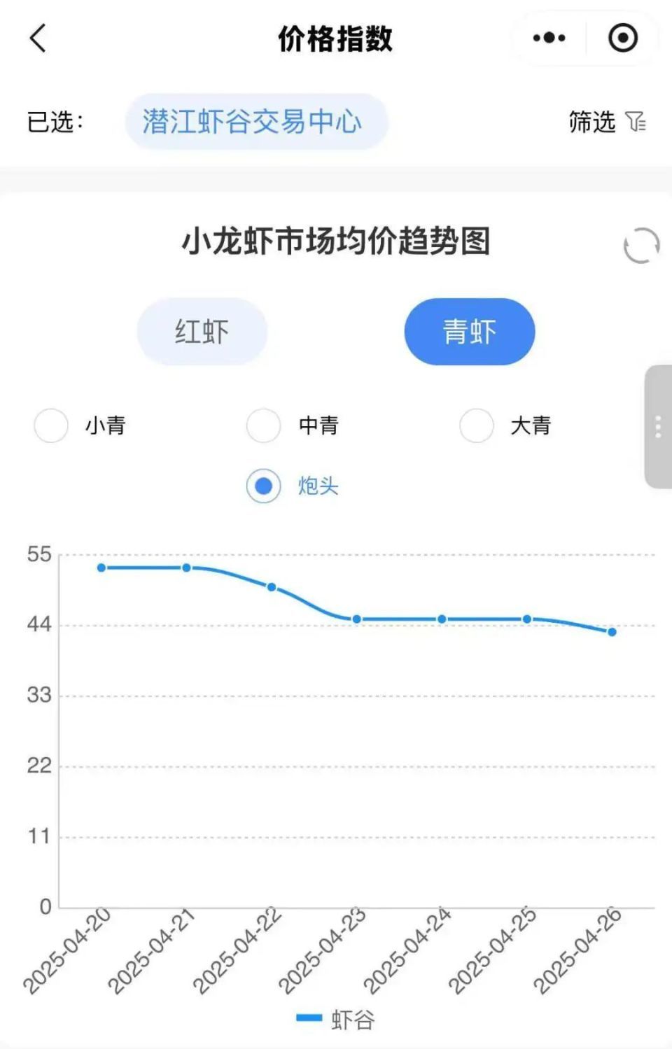 价格跌跌不休，但小龙虾自由还很远