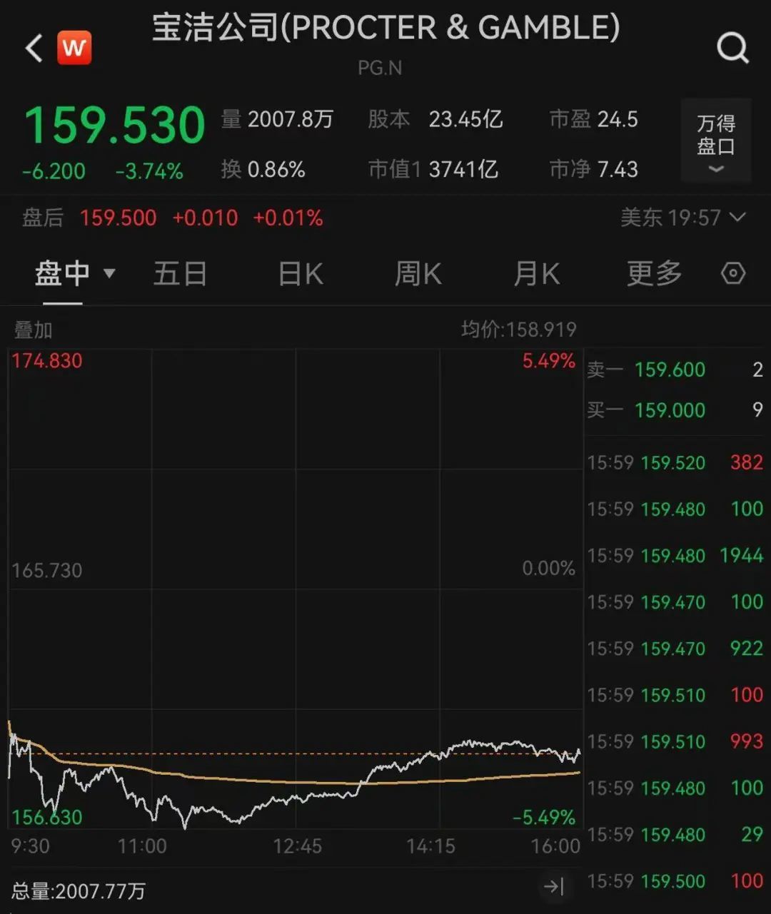 特朗普关税政策下，美知名巨头：仍将从中国采购！加州一港口货运量暴跌44%