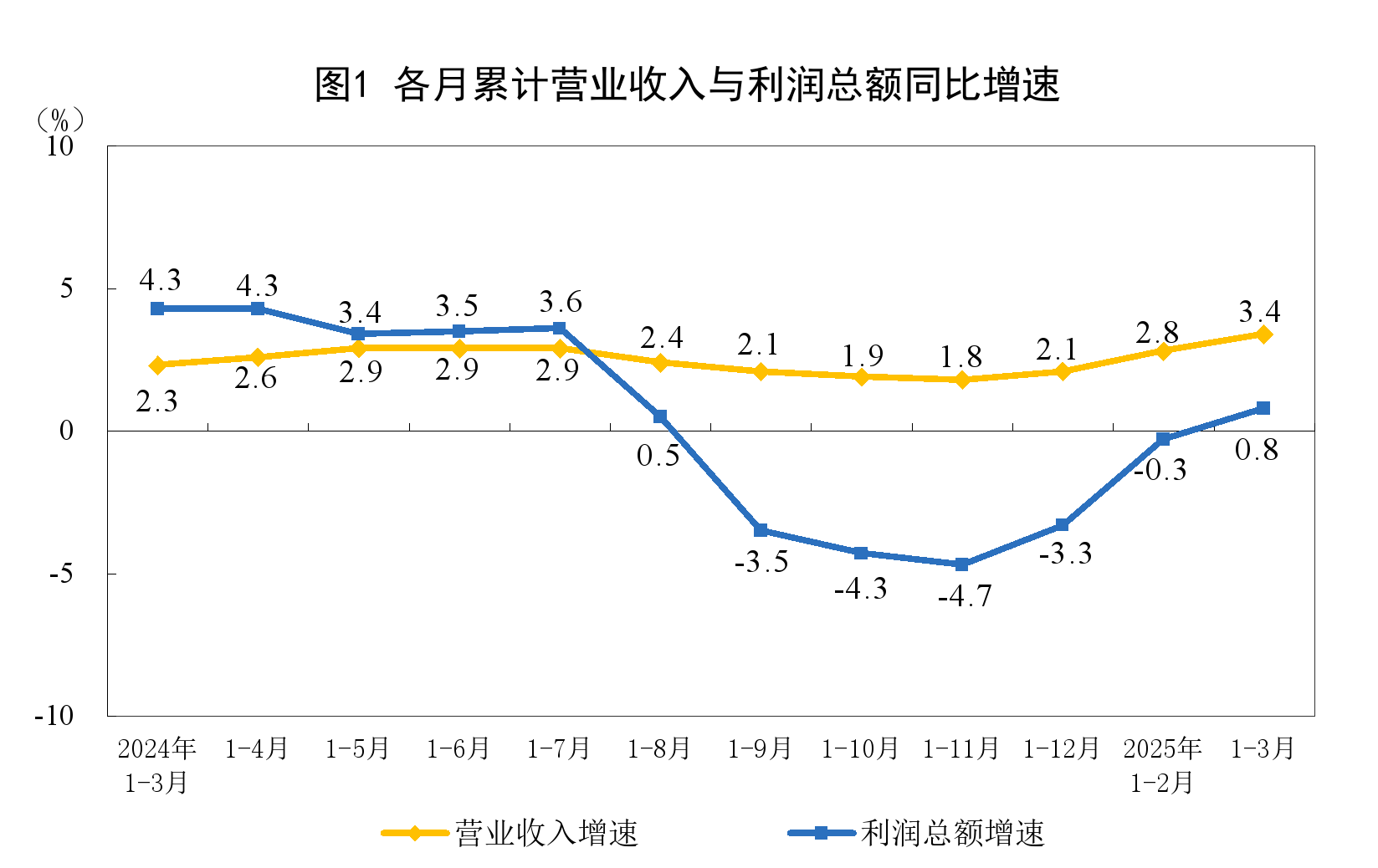 国家统计局：1—3月份全国规模以上工业企业利润增长0.8%