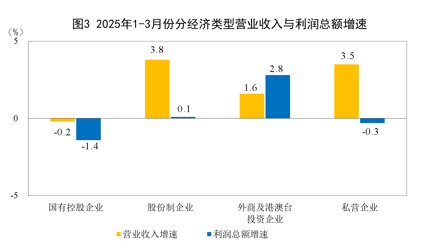 工业总利润同比增长__统计局工业企业利润