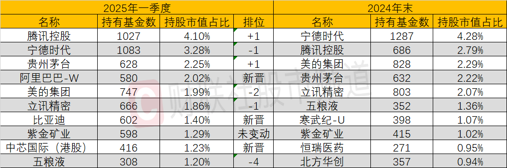 公募基金一季报披露 有色等行业获得明显加仓