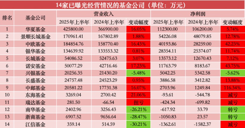 14家公募上半年业绩揭晓：8家净利正增长 南华、浙商由盈转亏