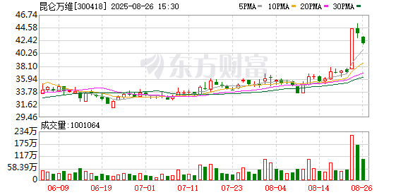 上半年亏损8.56亿元！昆仑万维销售费用大涨、海外收入占比攀升