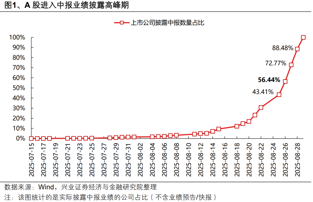 兴业证券：当前有哪些低位绩优方向？