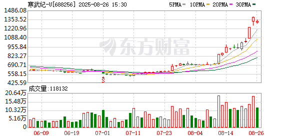 寒武纪营收大增4347.82%！章建平没卖