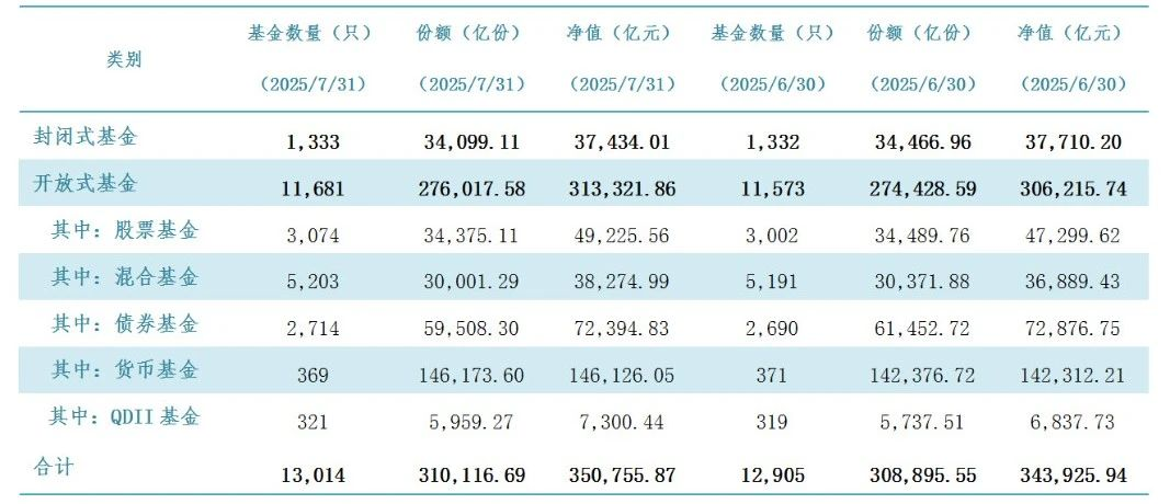 公募总规模首破35万亿！股基、混合基份额却降了 曾经亏本的基民越涨越赎？