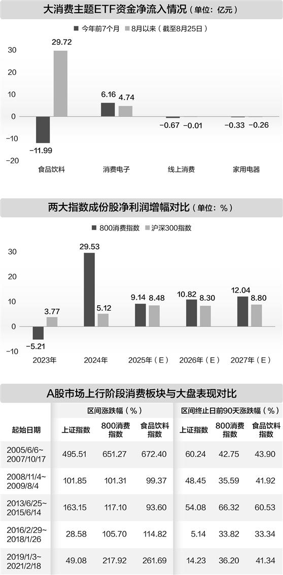 六大维度透视 大消费板块后市可期