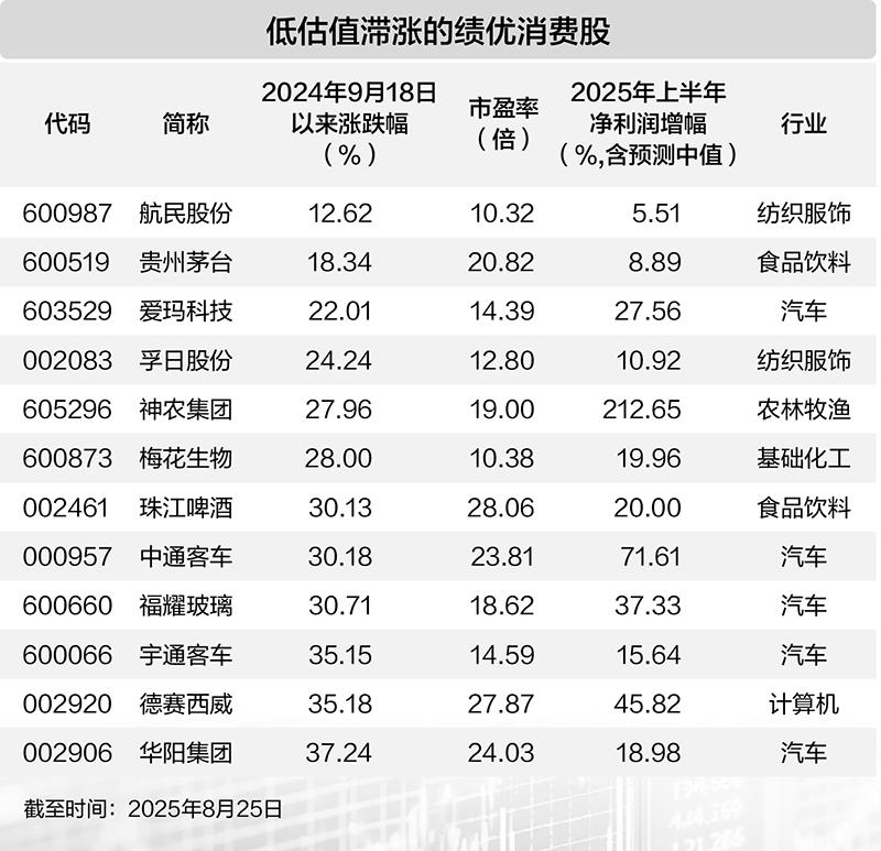 六大维度透视 大消费板块后市可期__六大维度透视 大消费板块后市可期