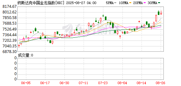 周二热门中概股多数上涨 纳斯达克中国金龙指数收高0.73%