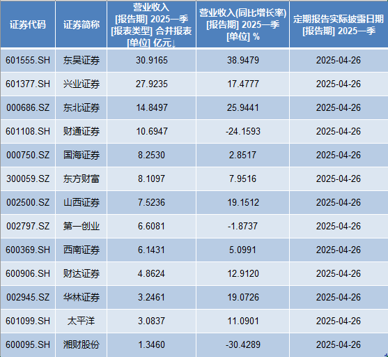 13家券商一季报出炉：超七成业绩预喜，财通、湘财、第一创业下滑