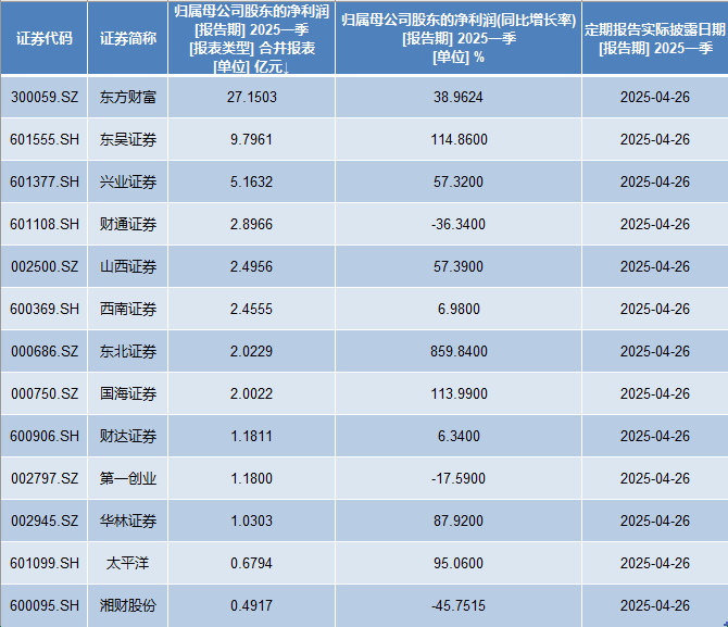 券商一季度业绩什么时候公布_券商2021一季度_