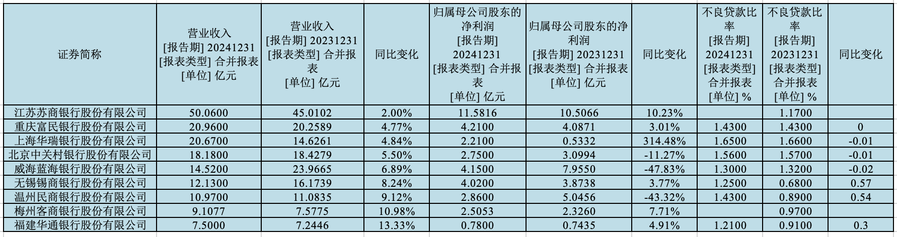 民营银行降息“自救”，“重零售”策略存隐忧