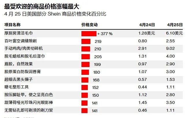开始涨价了！快时尚巨头将美国市场部分商品最高涨价377%
