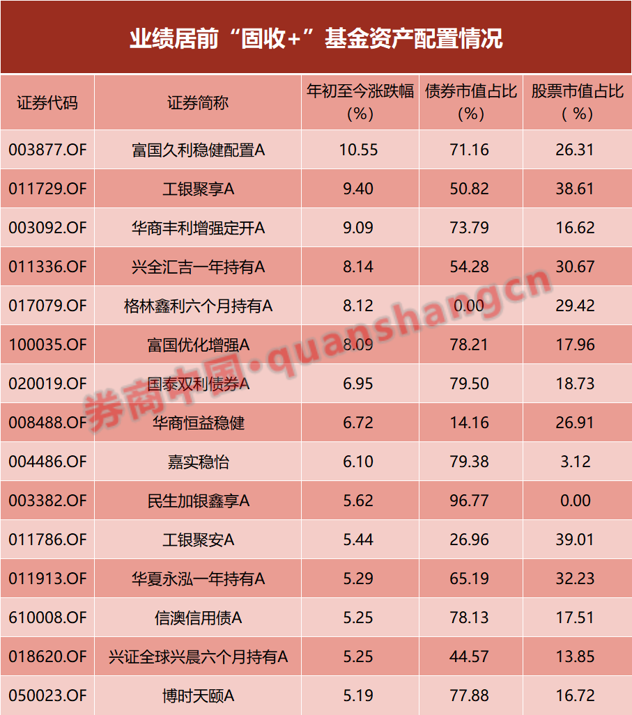 “成绩单”差距拉大，“固收+”基金胜负手曝光